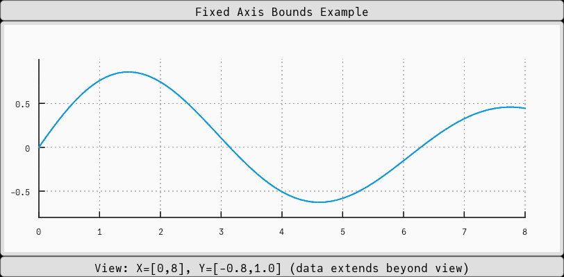 Fixed Bounds Plot