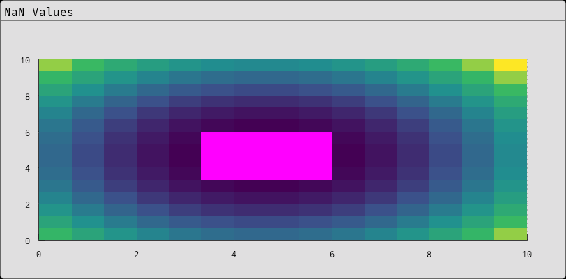 NaN Values