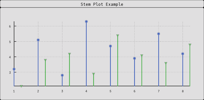 Stem Plot