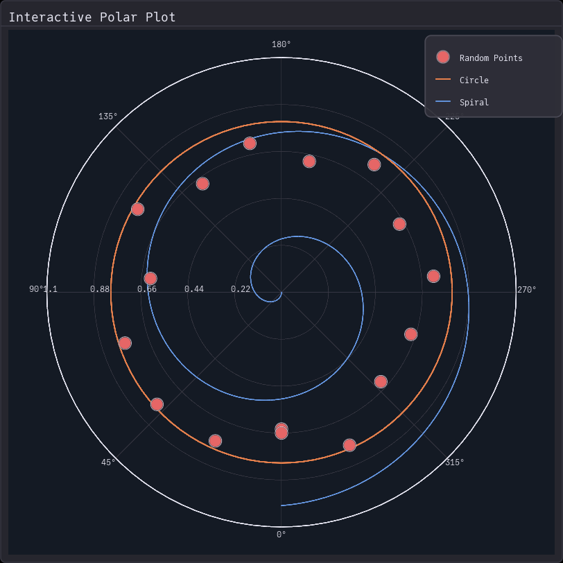 Interactive Polar Legend