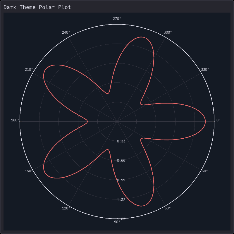 Polar Plot