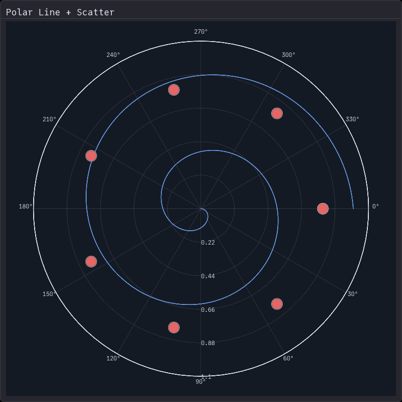 Polar Scatter Combined