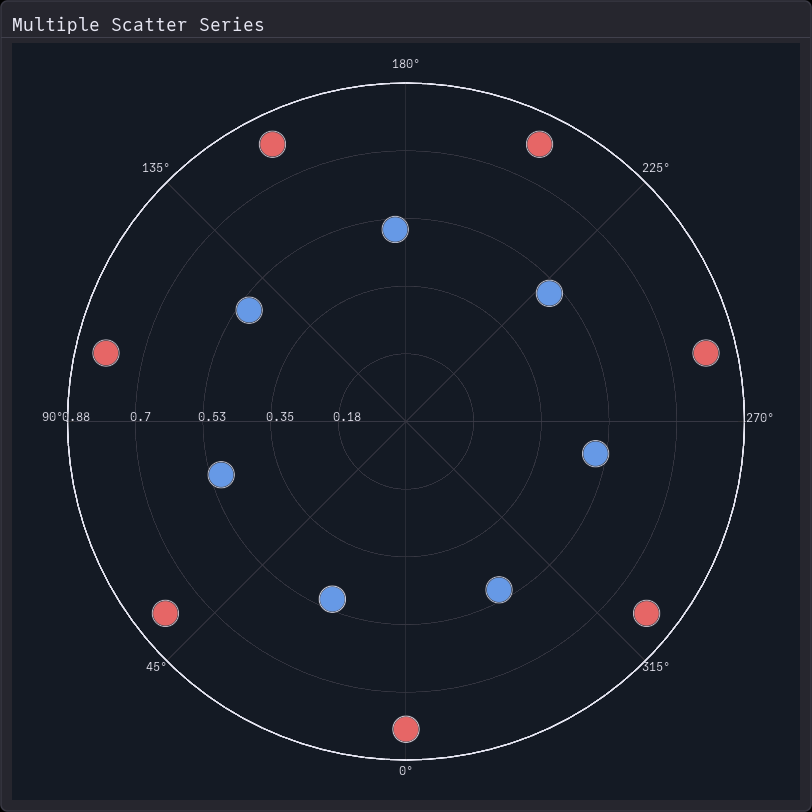 Polar Scatter Multi